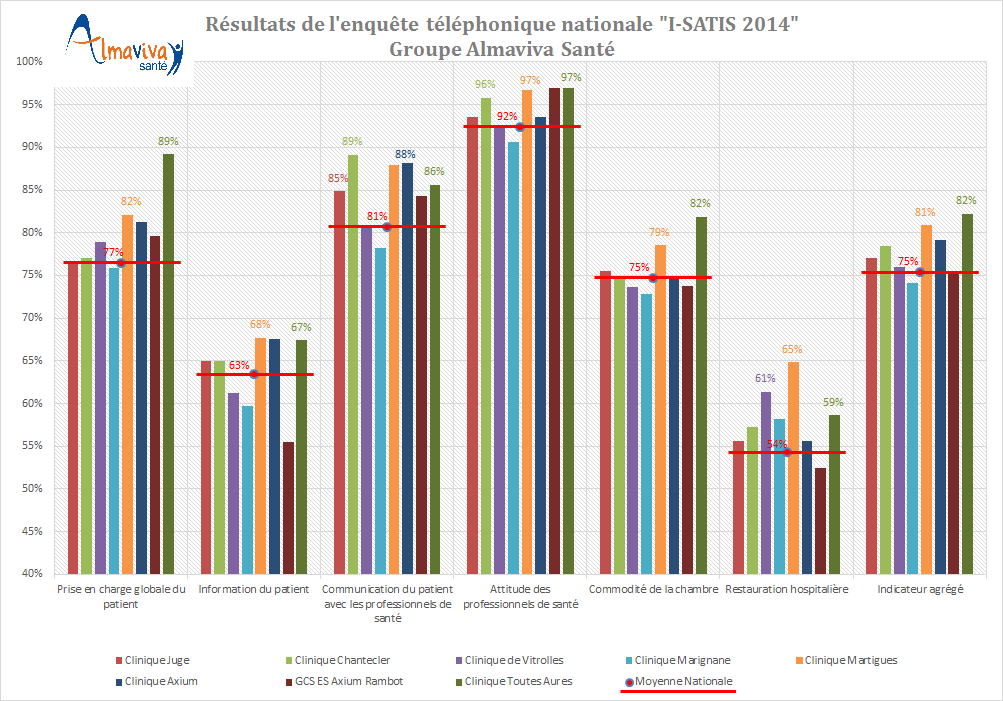 Résultats I-SATIS 2014 - Almaviva Santé